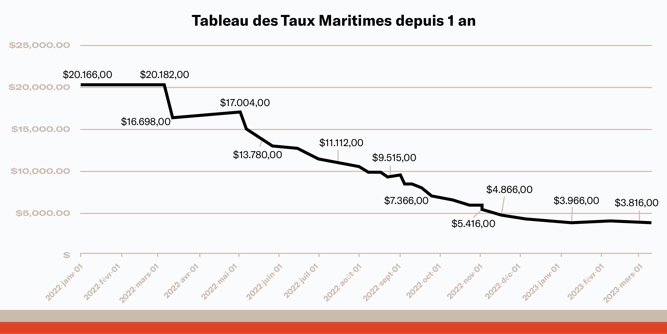 Tableau des Taux Maritimes depuis 1 an