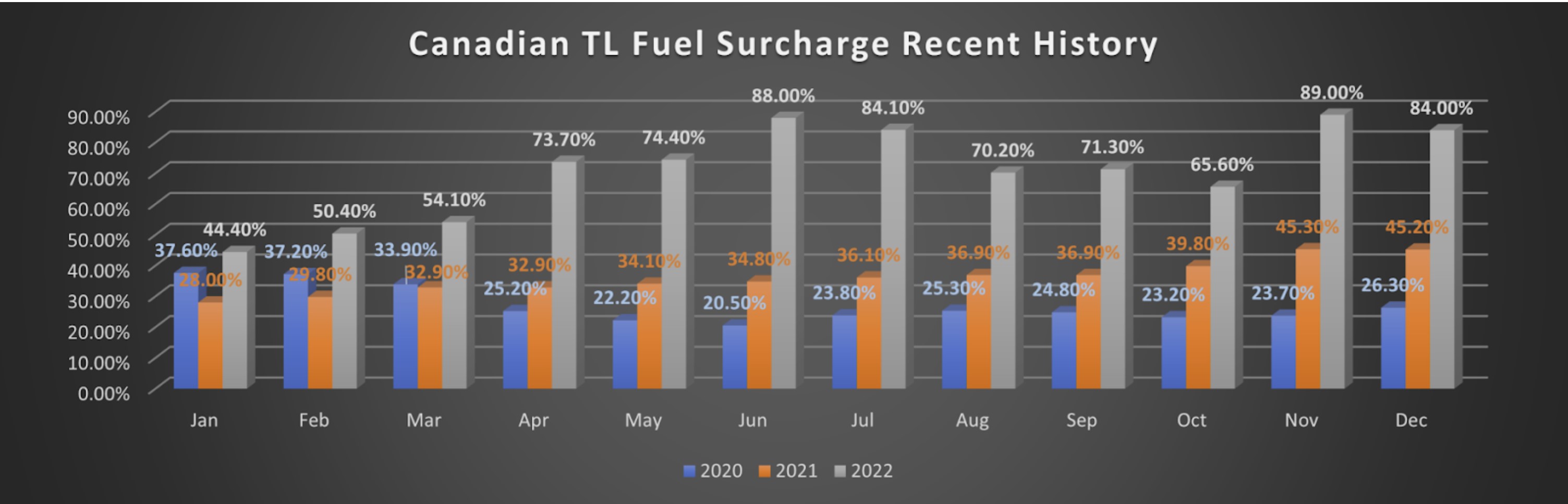 Canadian Tl Fuel Surcharger