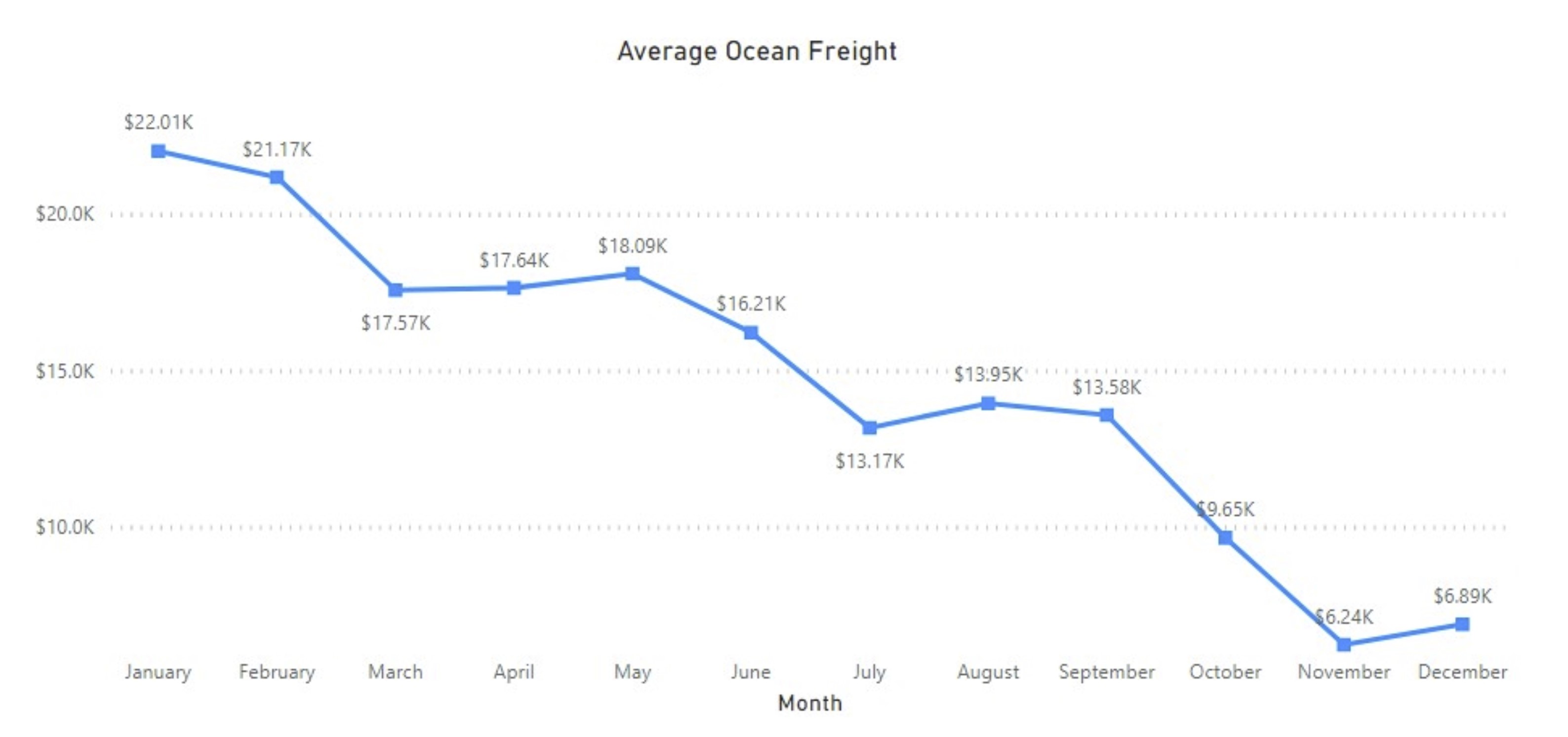 Average Ocean Freight